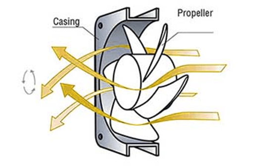 Diagrams showing the structure and air flow mechanism of axial fans